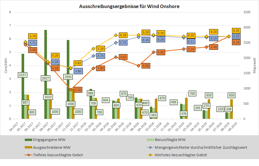 Grafik Ausschreibung Wind Onshore